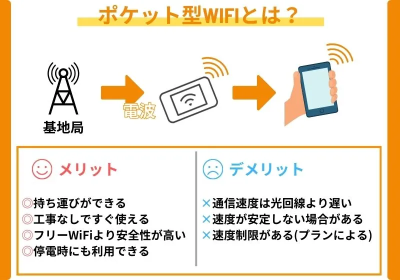 ポケットWiFi （ポケットワイファイPOCKETWi-Fi （SoftBankの